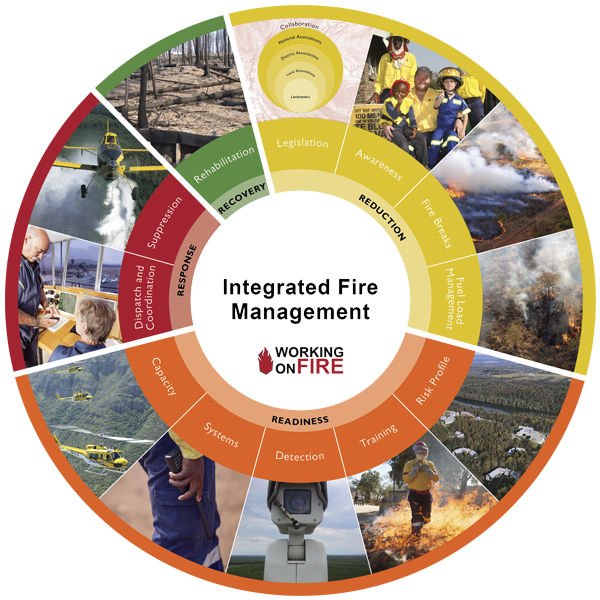 Integrated Fire Management